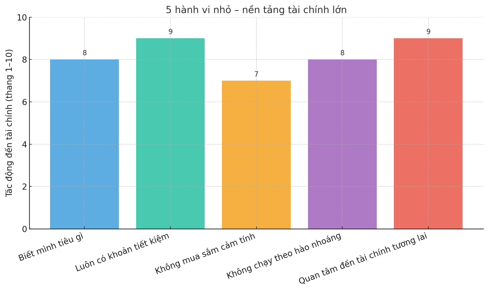 Bạn làm 5 điều này mỗi ngày? Rất có thể bạn đang trở nên giàu lên mà không nhận ra - Ảnh 4. Bạn làm 5 điều này mỗi ngày? Rất có thể bạn đang trở nên giàu lên mà không nhận ra - Ảnh 4.